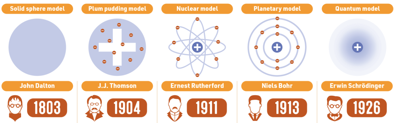 Models of the atom through history