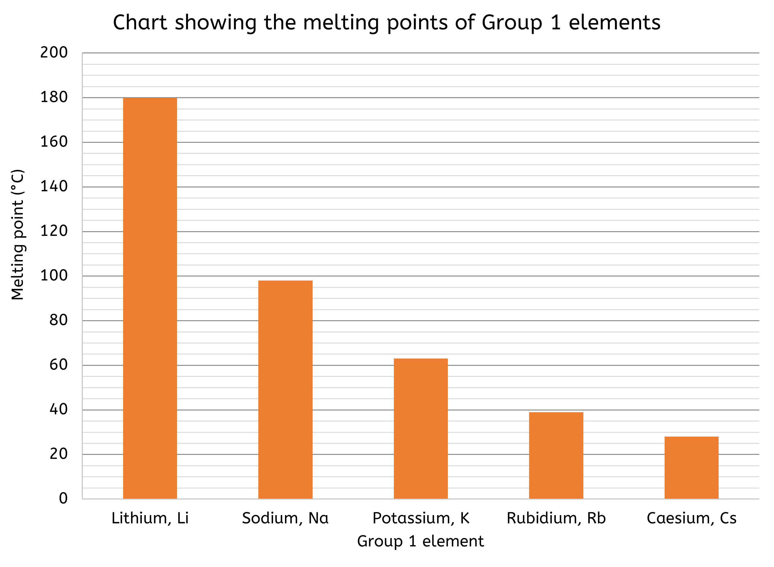 Bar chart showing the melting points of Group 1 elements