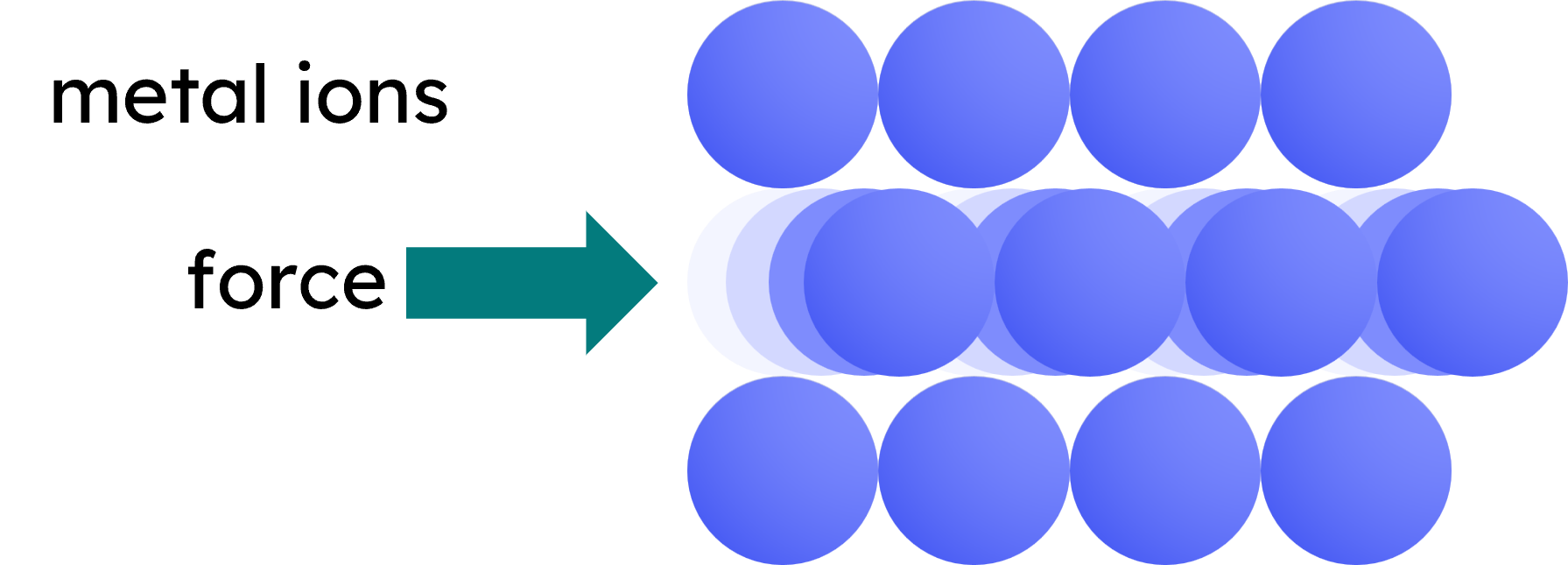 2D diagram showing why pure metals are malleable