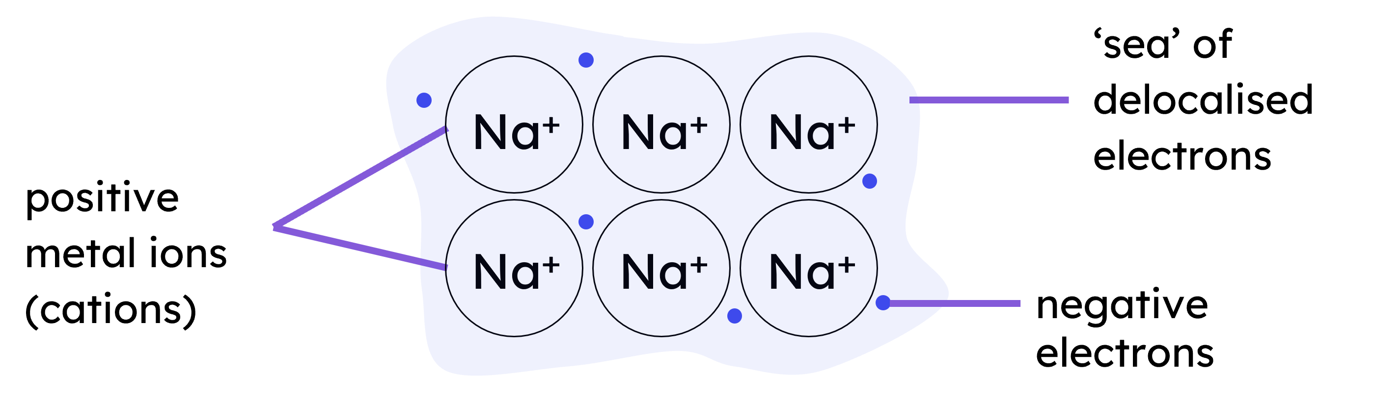 2D diagram showing the bonding in metals