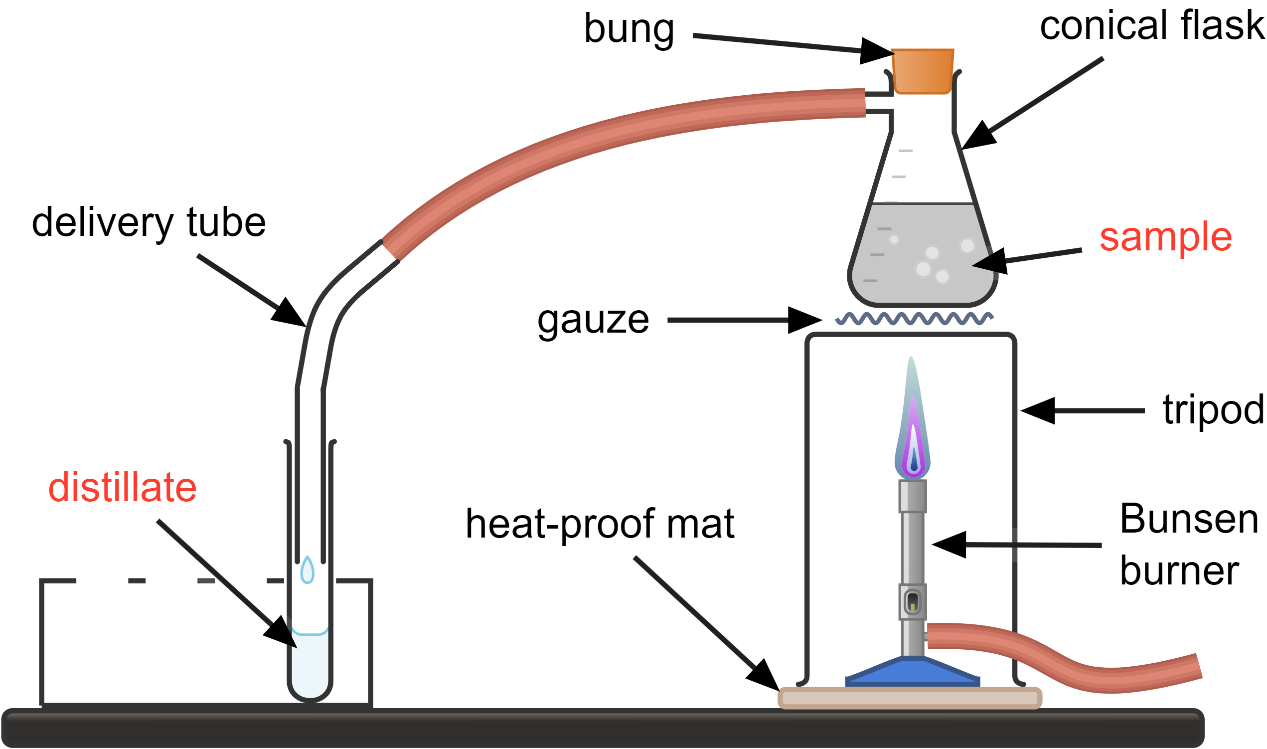 labelled diagram of a basic setup for simple distillation