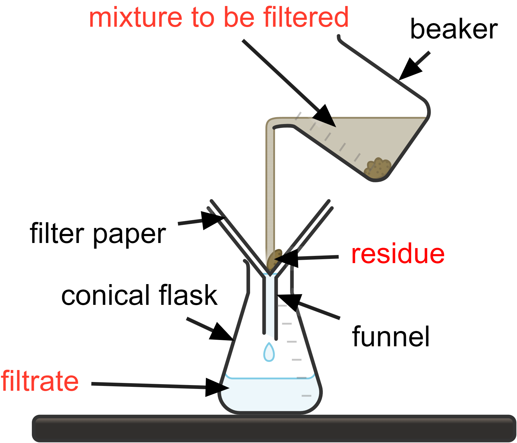 labelled diagram of filtration