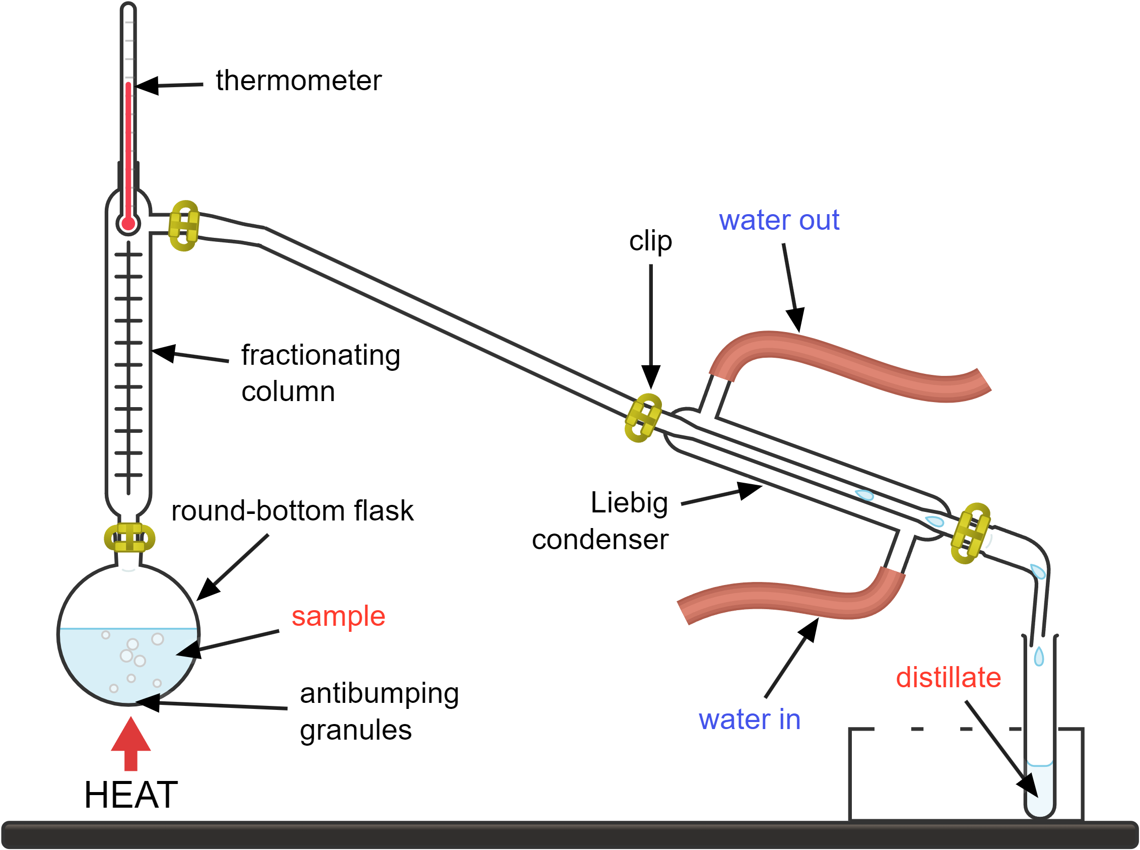 labelled diagram of a basic setup for simple distillation