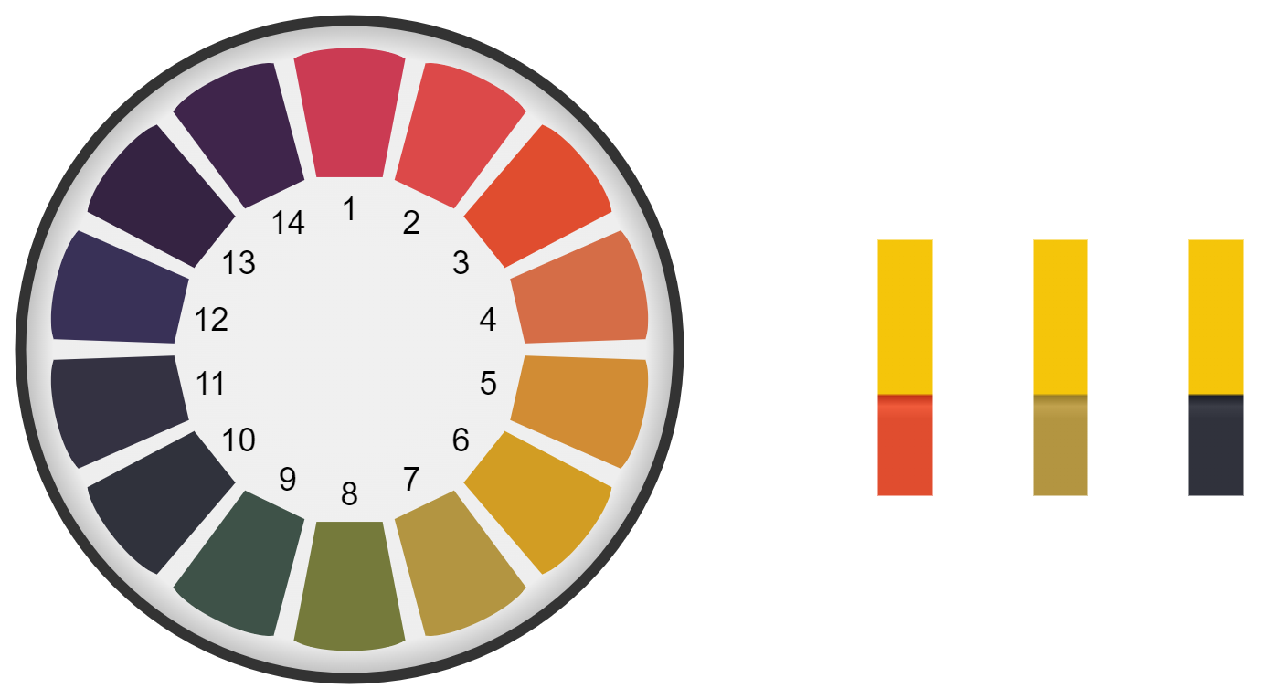 Diagram showing a pH scale alongside pH indicator paper that changes colour when dipped in solutions of different pH levels.