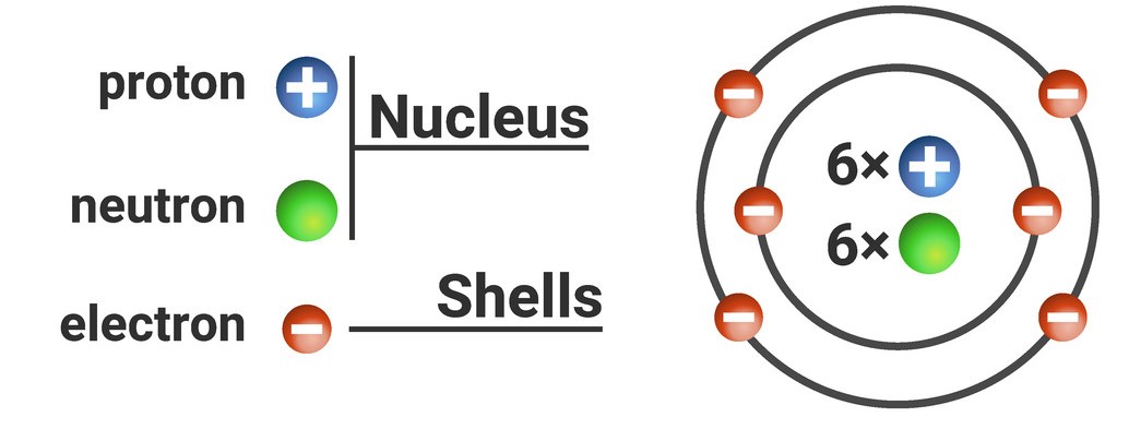 The modern atomic model