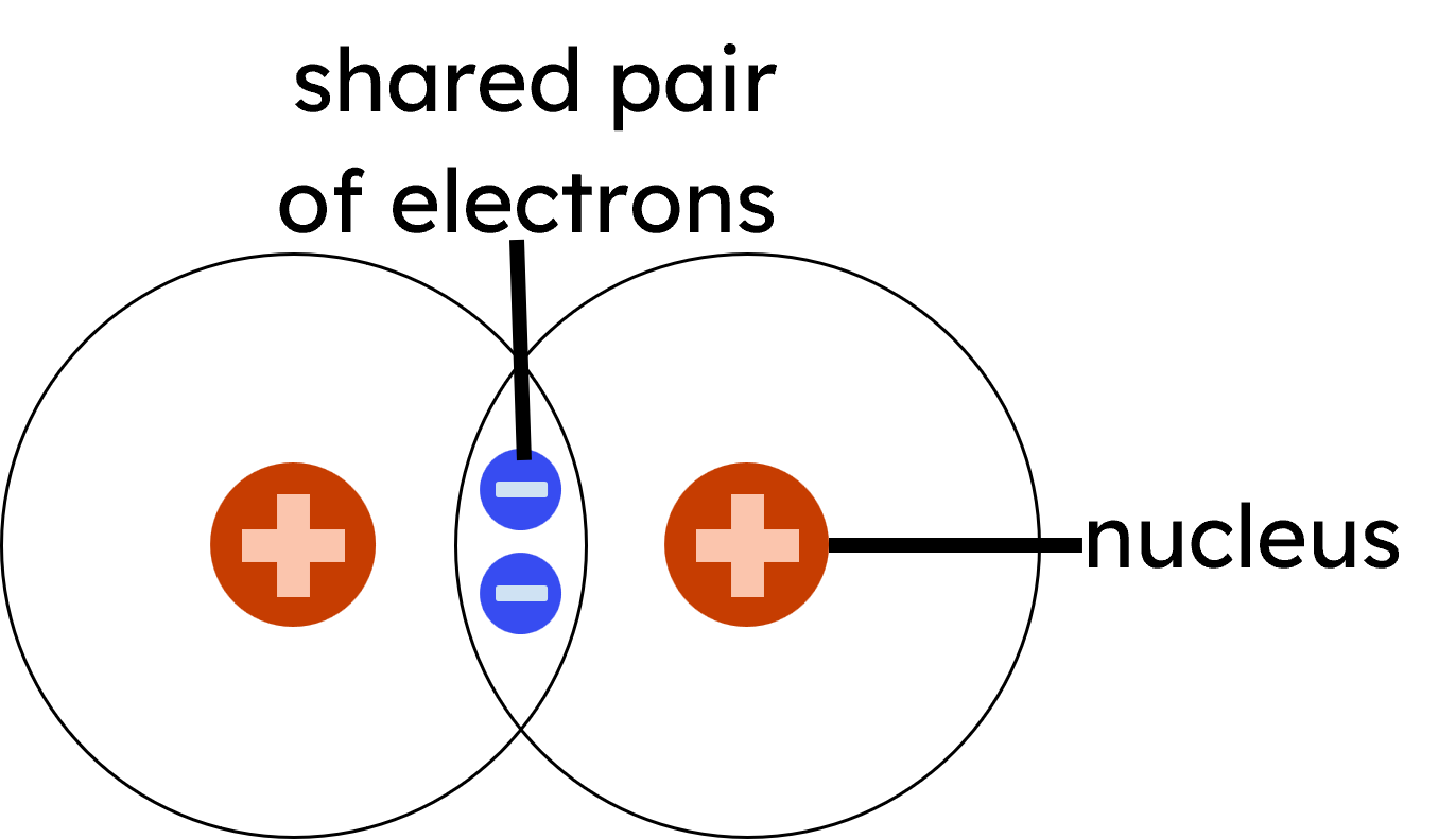 Covalent bond represented by a shared pair of electrons between two atoms' nuclei