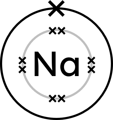 sodium atom showing outer shell electrons (1) with the previous full shell showing