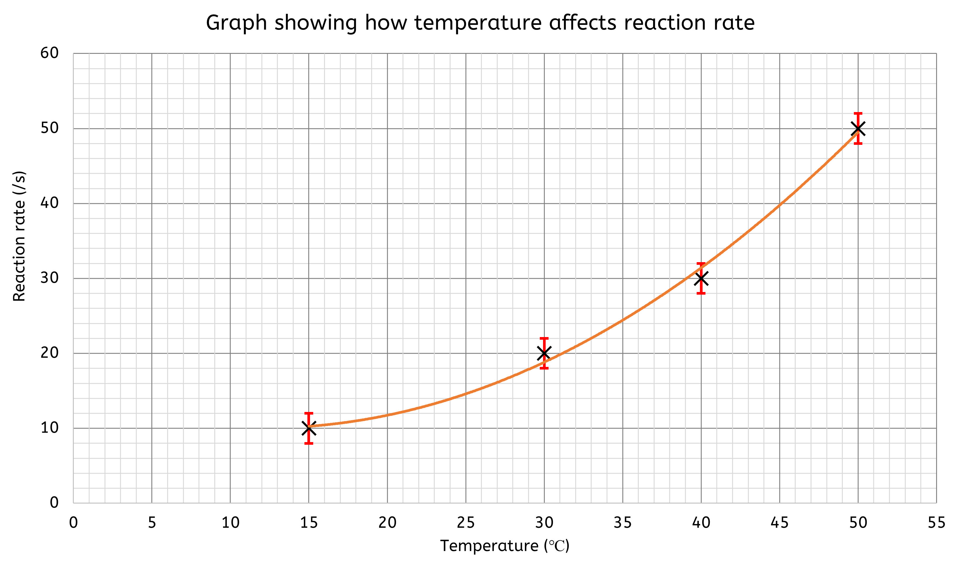 Line graph showing how temperature affects reaction rate (showing example error bars)