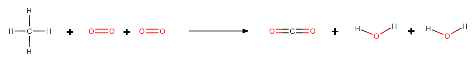 reaction of two molecules of oxygen with one molecule of methane, to make two molecules of water and one molecule of carbon dioxide