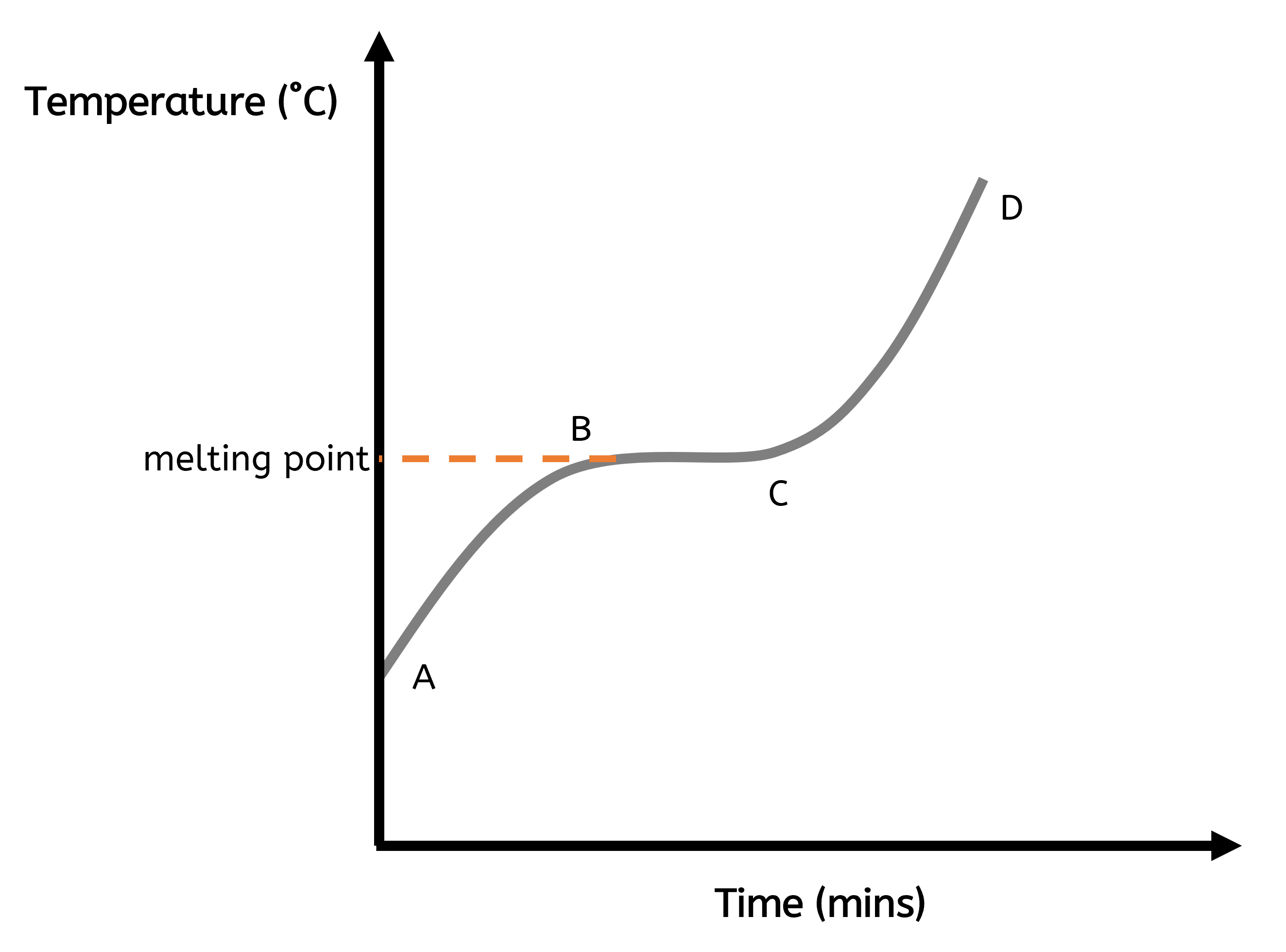 heating curve with melting point labelled