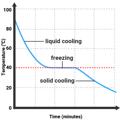 Melting curve of a pure substance