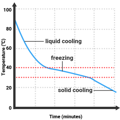 Melting curve of a mixture/impure substance