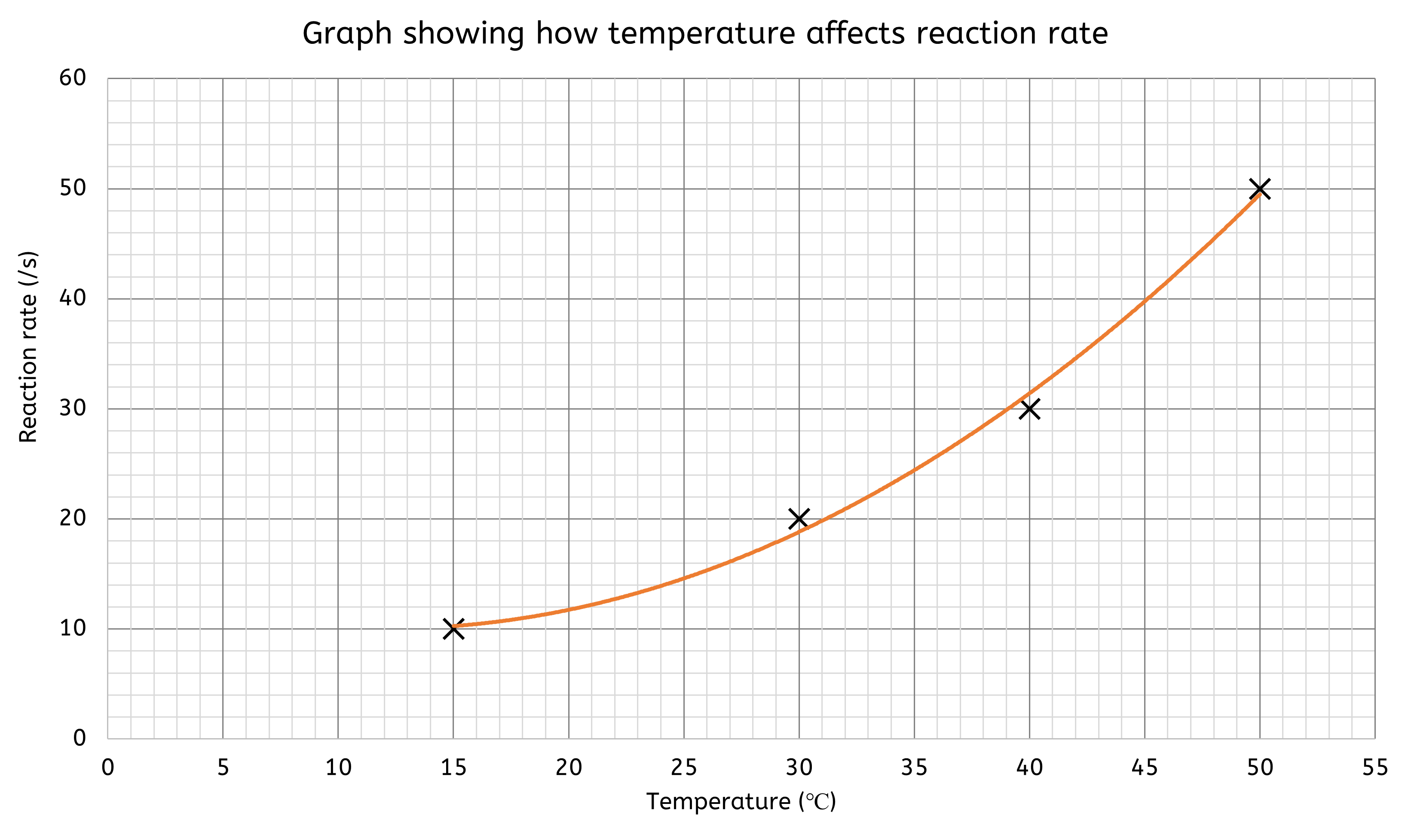 Line graph showing how temperature affects reaction rate