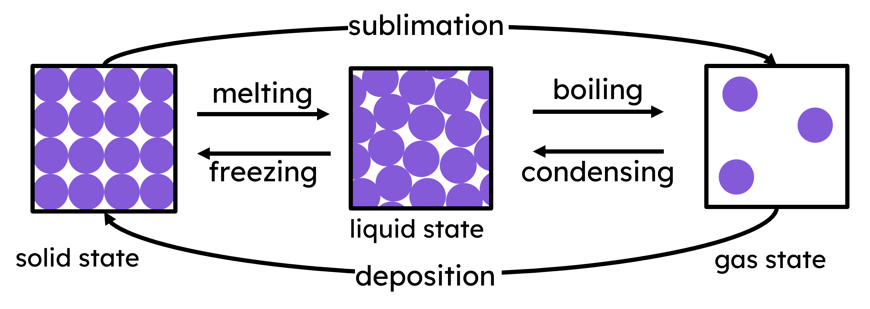 changes of state diagram