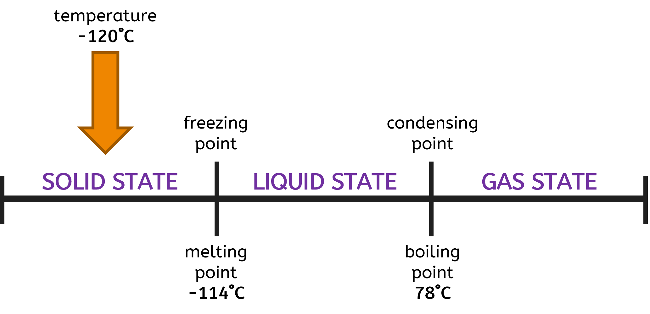 a numberline showing the melting and boiling points of water to identify the state of ethanol at -120°C