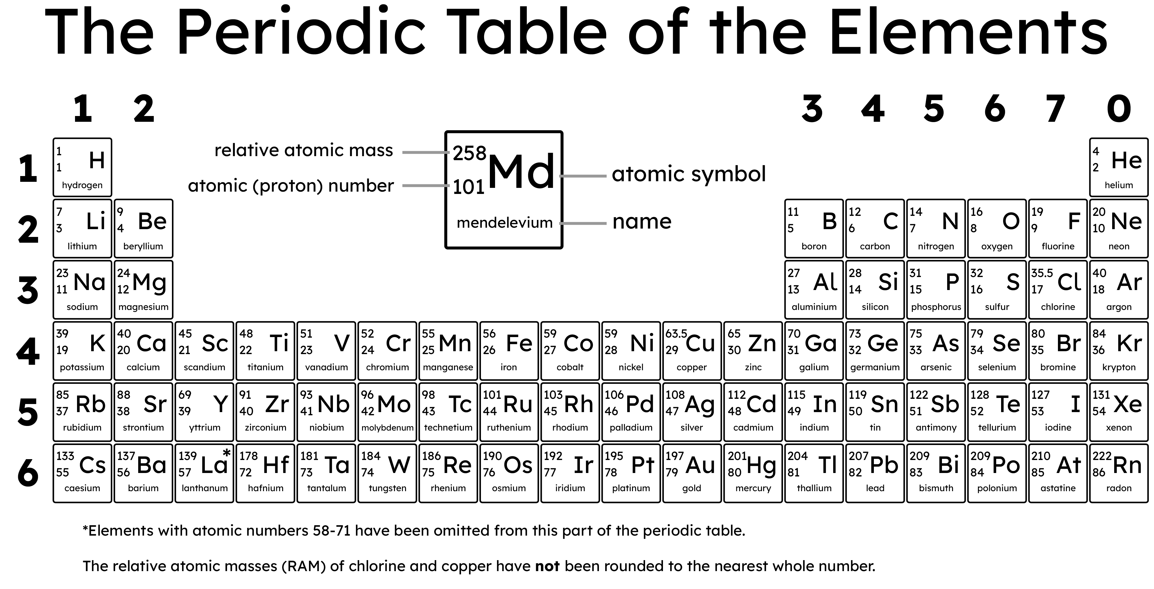 The modern atomic model