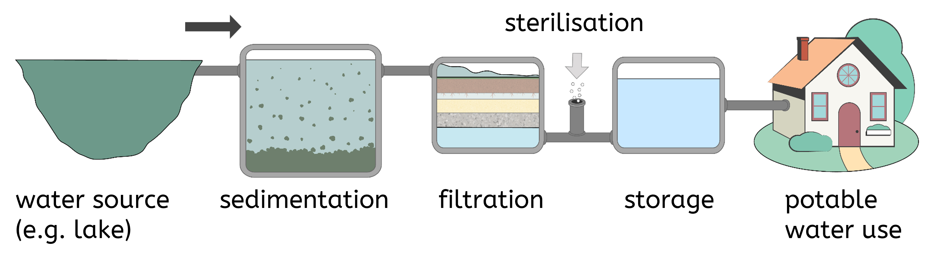 Flow chart showing the steps in the production of potable water