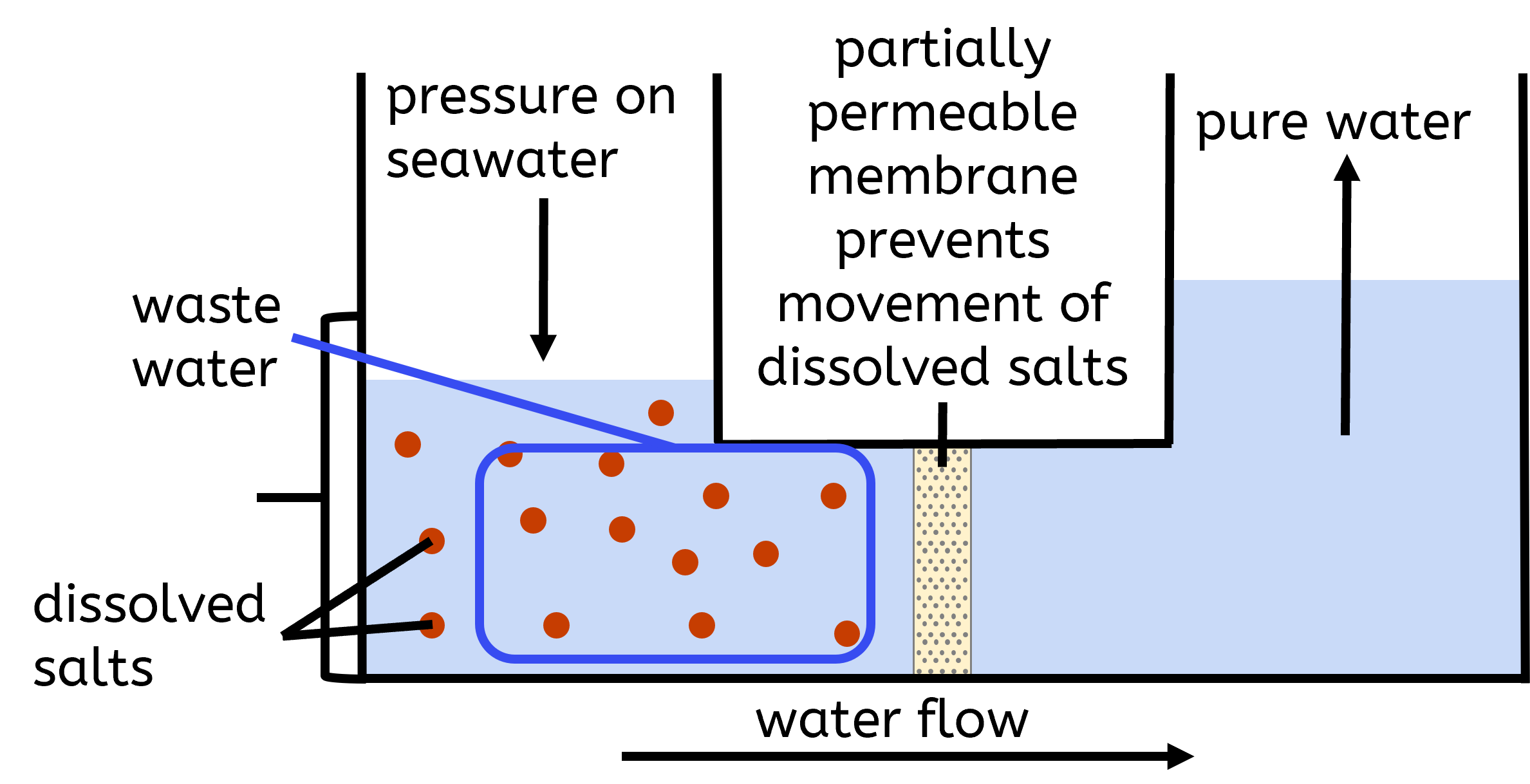 Diagram showing the process of reverse osmosis