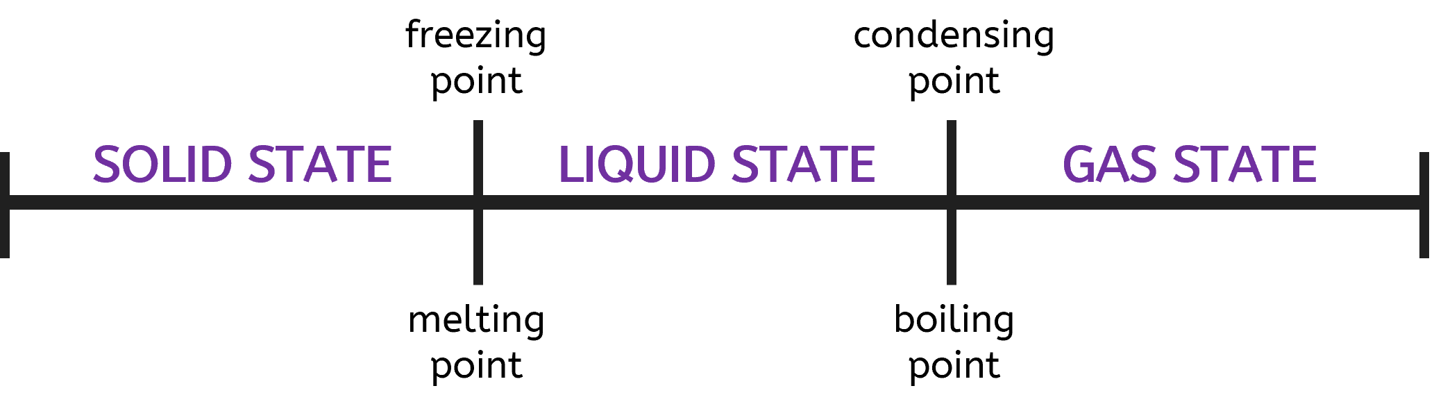 a basic numberline shown to highlight how to determine the physical state of a substance using its melting and boiling points