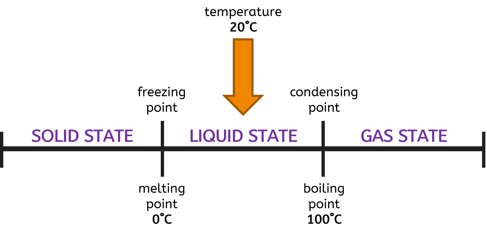 a numberline showing the melting and boiling points of water to identify the state of water at 20°C