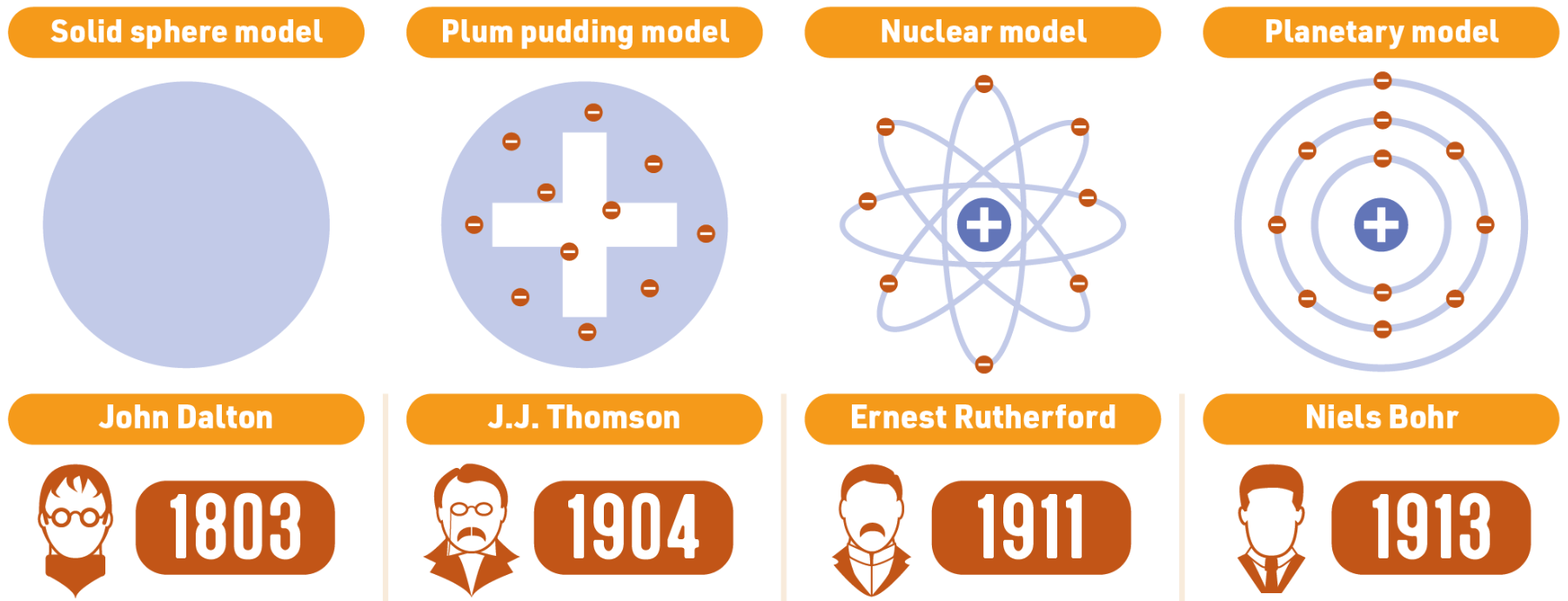 Models of the atom through history