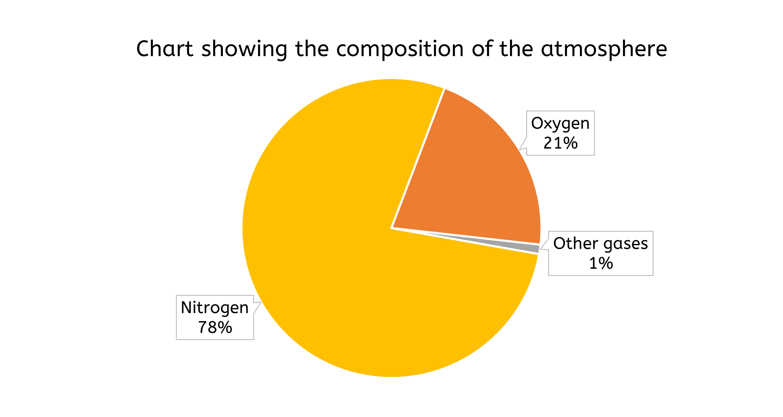 Pie chart showing the composition of the atmosphere