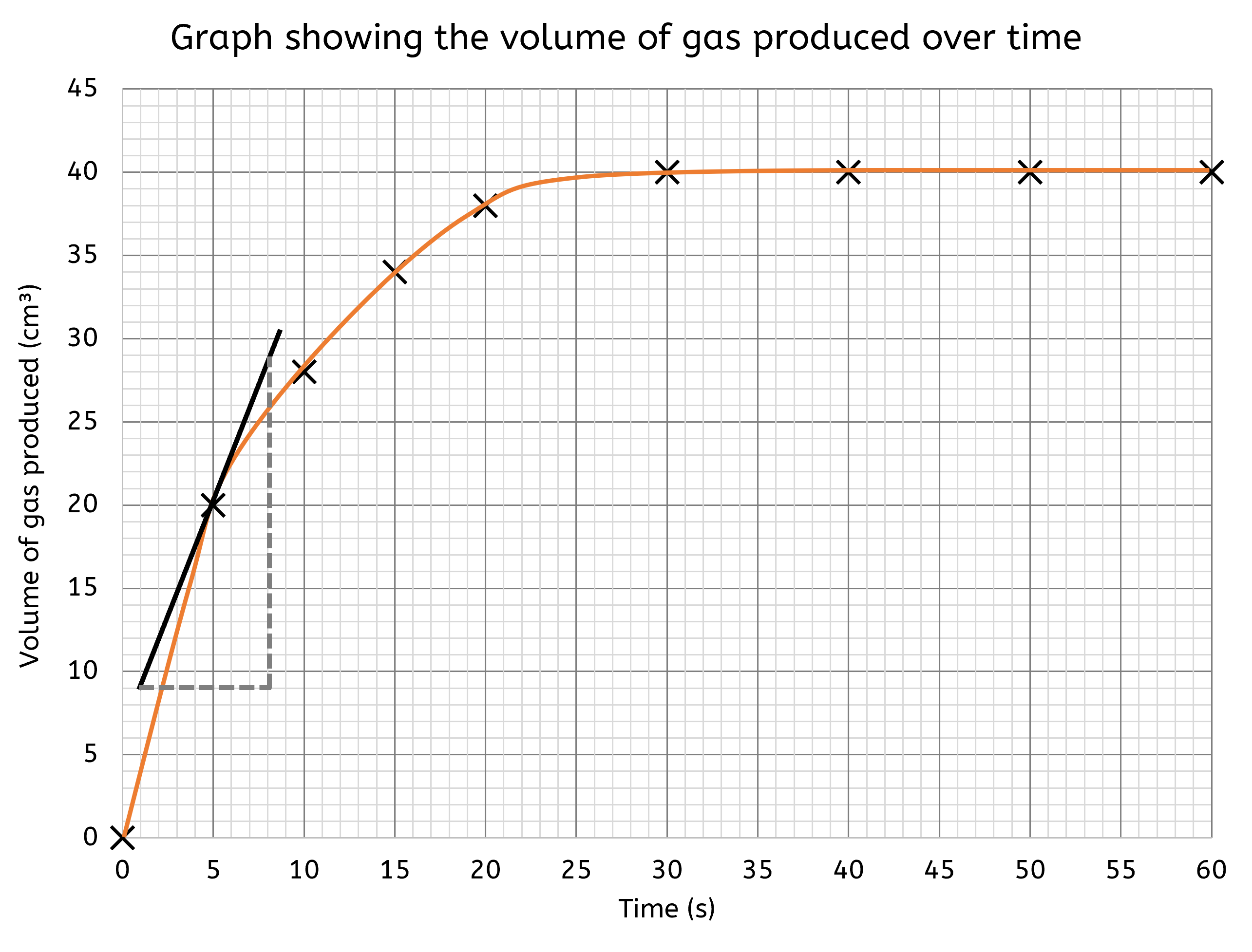 Line graph showing the volume of gas produced over time