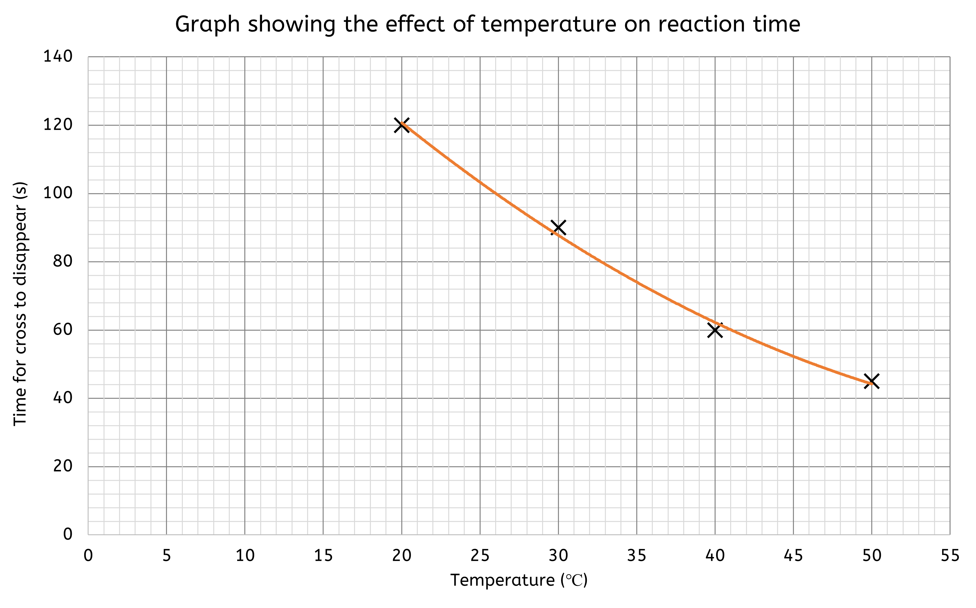 Line graph showing how temperature affects the time for cross to disappear