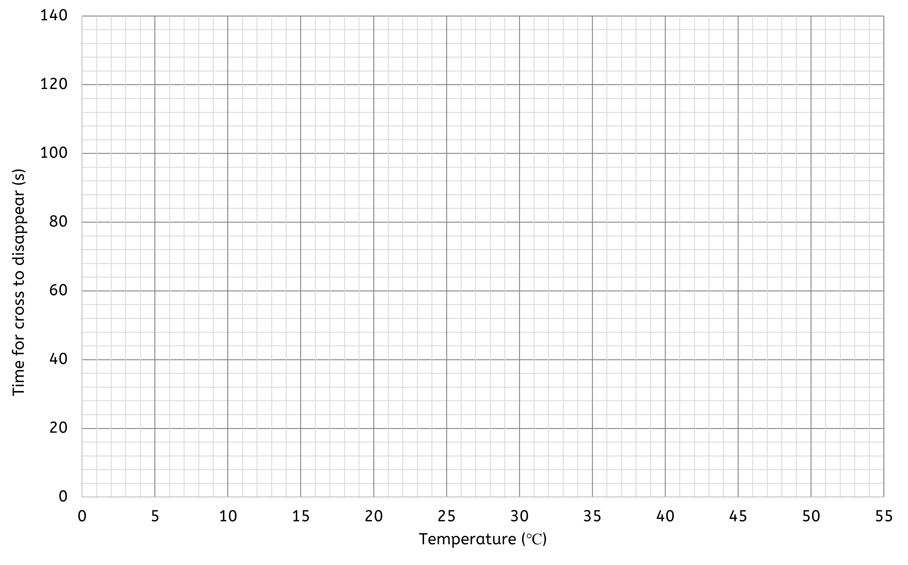 Empty line graph with axis drawn and scaled, with axis titles